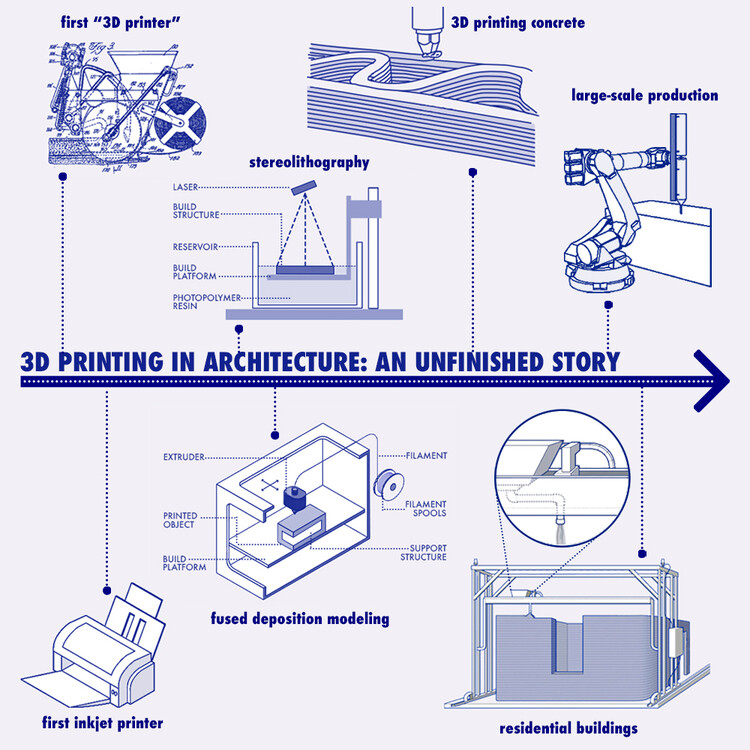 Infographic: The Evolution of 3D  Printing in Architecture, Since 1939 - Featured Image